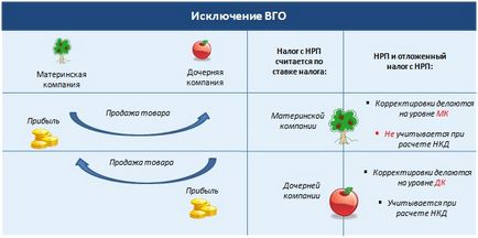 Kizárása a csoporton belüli egyenlegek, kiderül, nem realizált nyereség (NFP)