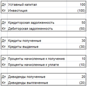 Kizárása a csoporton belüli egyenlegek, kiderül, nem realizált nyereség (NFP)