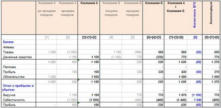 Kizárása a csoporton belüli egyenlegek, kiderül, nem realizált nyereség (NFP)