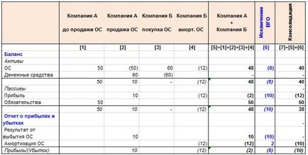 Kizárása a csoporton belüli egyenlegek, kiderül, nem realizált nyereség (NFP)