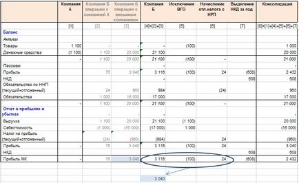 Kizárása a csoporton belüli egyenlegek, kiderül, nem realizált nyereség (NFP)