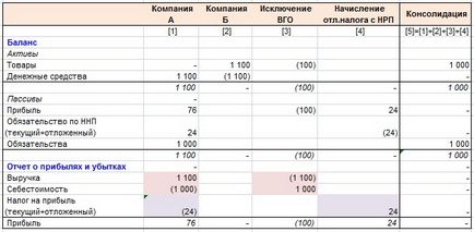 Kizárása a csoporton belüli egyenlegek, kiderül, nem realizált nyereség (NFP)