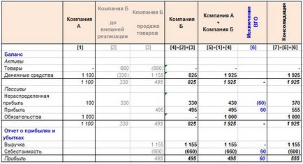 Kizárása a csoporton belüli egyenlegek, kiderül, nem realizált nyereség (NFP)