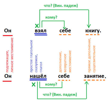 Amint különböztetni a visszaható névmás részecske névmások