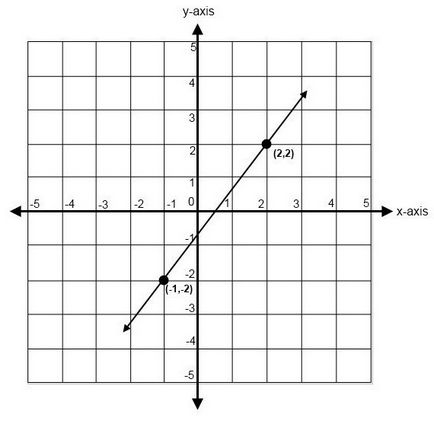 Hogyan lehet megoldani a vonal egyenlete két ponton keresztül