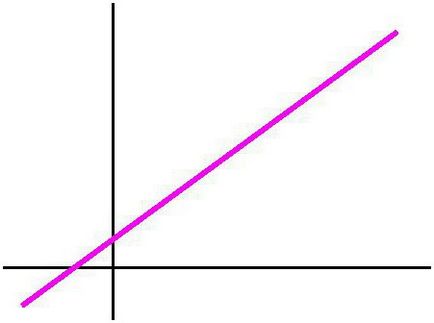 Hogyan lehet megoldani a vonal egyenlete két ponton keresztül