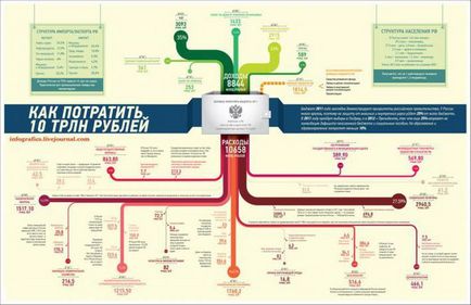 Hogyan készítsünk infographics lépésről lépésre, jellemzői és ajánlások