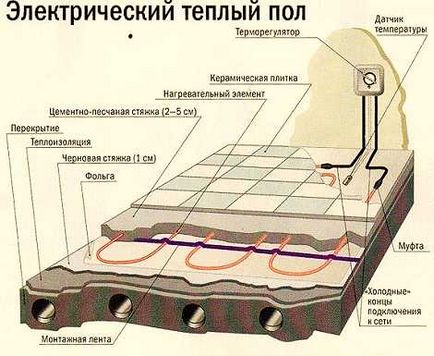 Hogyan meleg víz és elektromos mező (víz) Hogyan készítsünk egy víz padlófűtés és elektromos