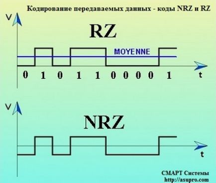 Kódolása továbbított adatok - kódok NRZ és RZ