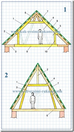 Manzárdtető megváltozása loft a tetőtérben saját kezűleg, a kezében -, hogyan lehet a legjobban