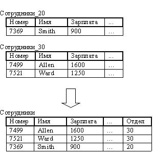 Tudd Intuíció, előadás, sql nyelvjárás cég az Oracle (relációs adatbázis) Tudd Intuíció, egy előadás, a dialektus a cég Oracle SQL