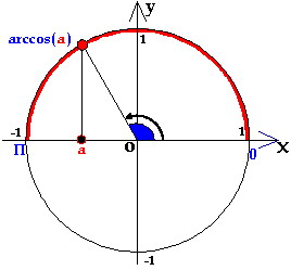 Inverz trigonometrichesike funkciók tutori matematika
