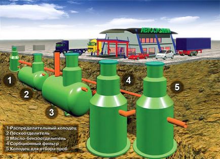 A tisztítást a helyi szennyvíztisztító létesítmények csapadékvíz, víz bioremediation