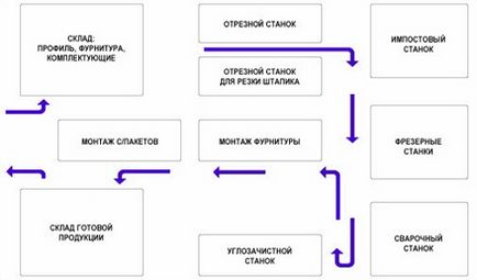Szervezzen üzleti workshop gyártásához PVC-ablakok számítása gazdasági megvalósíthatóság (gazdasági) Szervezzen üzleti workshop gyártásához PVC-ablakok kiszámítása gazdasági megvalósíthatóság