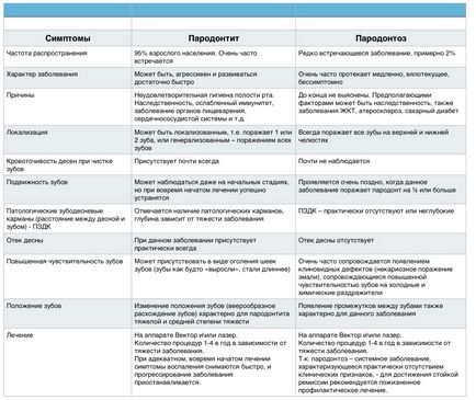 Periodontitis és a periodontális betegség ellentétben, amit ezek a betegségek (periodontitis) Periodontitis és a fogágybetegség ellentétben azzal, amit ezek a betegségek