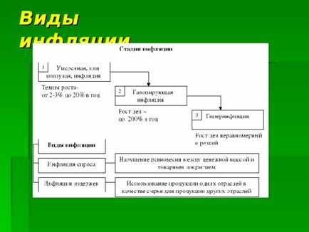 Előadás a gazdaság a témában - az infláció és annak típusai - Egyéb előadások