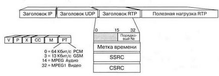 Jegyzőkönyv RTP - fejlesztés a hálózati struktúra példáját csomagkapcsolt JSC - Moszkva