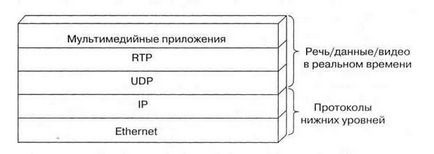 Jegyzőkönyv RTP - fejlesztés a hálózati struktúra példáját csomagkapcsolt JSC - Moszkva