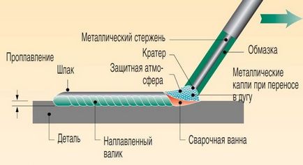 rutilos elektródákkal