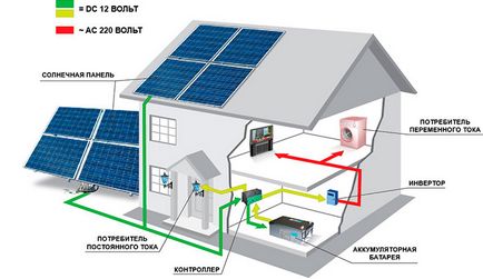 Független kiszámítása napenergia otthonok