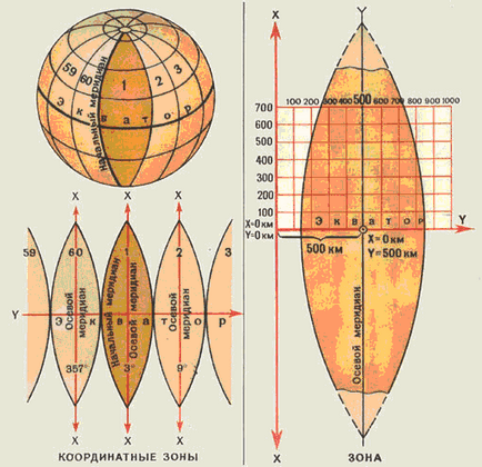 Koordináta rendszerek használt földrajzi topográfiája, lapos, téglalap alakú, a poláris és