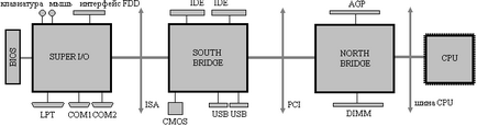 Azonnal meghatározza a chipset egy sor rendszer logikája