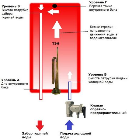 A fűtőelemek ARISTON fűtő 50 liter, felhasználói kézikönyv, fűtőelemre víz