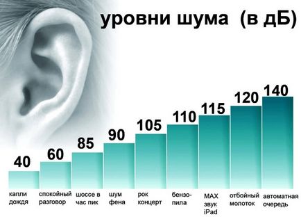 fül trauma (akusztikus és a hatás) - tünetek és kezelés