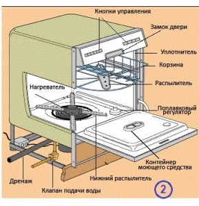 Készülék mosogatógép (Bosch, ARISTON, electrolux stb)
