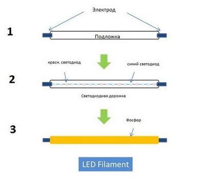 Típusú LED felosztás és típusok (faj) Típusú LED felosztás és típusok