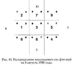 08/08/88 és az Art kiválasztásának kedvező időpontok, Feng Shui