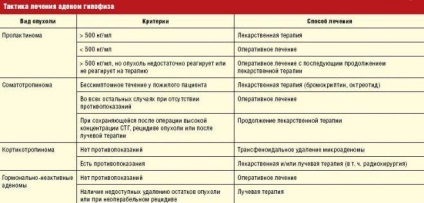 A hipofízis adenoma - tumor tünetek a nők és a kezelés hatását (kezelés) A hipofízis adenoma - tumor tünetek a nők és a kezelés hatásainak