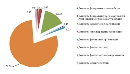 Elemzése betétállomány - a Bank betéti műveletek egyének példáján