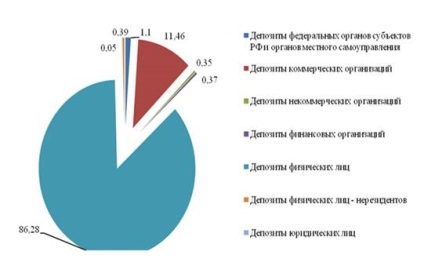 Elemzése betétállomány - a Bank betéti műveletek egyének példáján