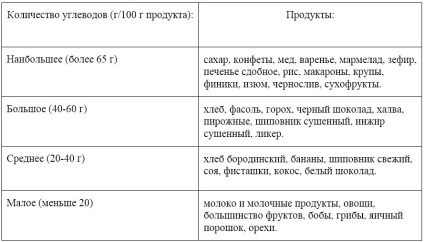 Mik a szénhidrátok és a glikémiás index élelmiszerek