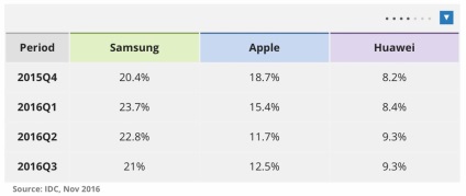 Mit vár a smartphone piac 2017-10 előrejelzések