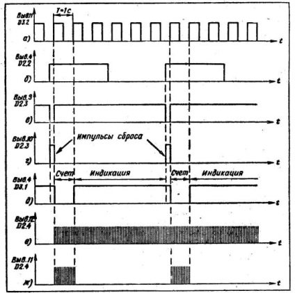 Digitális frekvencia (digitális) Digitális frekvenciamérő
