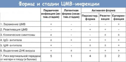 A citomegalovírus csecsemőknél kezelt (kezelés) A citomegalovírus csecsemők kezelt