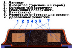 Structure snowboard (snowboard anyagok) Szerkezet snowboard
