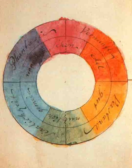 Goethe színes kör (kör) Goethe színkör