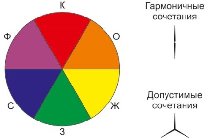 Goethe színkör (színkombinációk Goethe kör) Goethe színkör