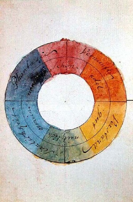Goethe színkör és annak alkalmazása a konyha tervezés (szín) Goethe színkör és annak alkalmazása a konyha tervezés