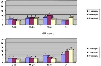 Diagnosztizálása általános tanulási képességek matematika órák 5-6 osztály (tapasztalatból)