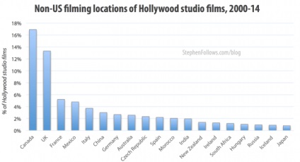Hol vannak a legjobb helyek a hollywoodi filmekben, Steven