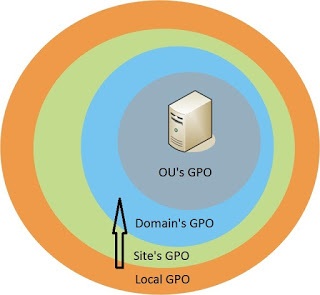 Ez terület csoportházirend (GPO) Ez terület csoportházirendeket
