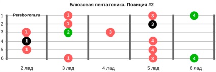 Hogyan kell játszani Blues Guitar