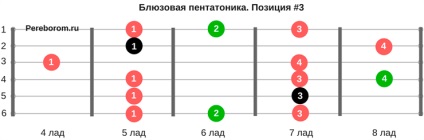 Hogyan kell játszani Blues Guitar