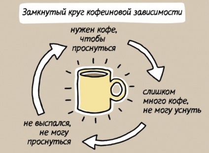 Hogyan adja fel a kávé, és megszabadulni a koffein függőséget elmélet a gyakorlatban - a fitnesomaniya