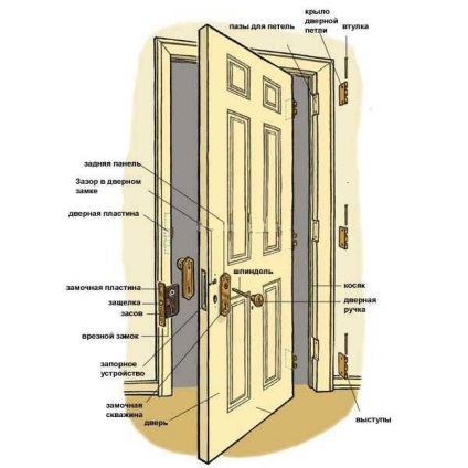 Hogyan tegye a beltéri ajtók a kezeiket
