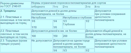 Hogyan válasszuk ki a megfelelő fát a ház (repedések) Hogyan válasszuk ki a megfelelő fát a ház